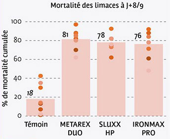 Figure 2 : Comparaison de trois molluscicides, en % de mortalité à J+8/9 - Synthèse de 8 essais