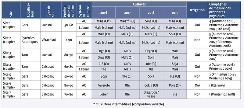 Tableau 1 : Caractéristiques des sept sites d’étude du projet Bag’ages