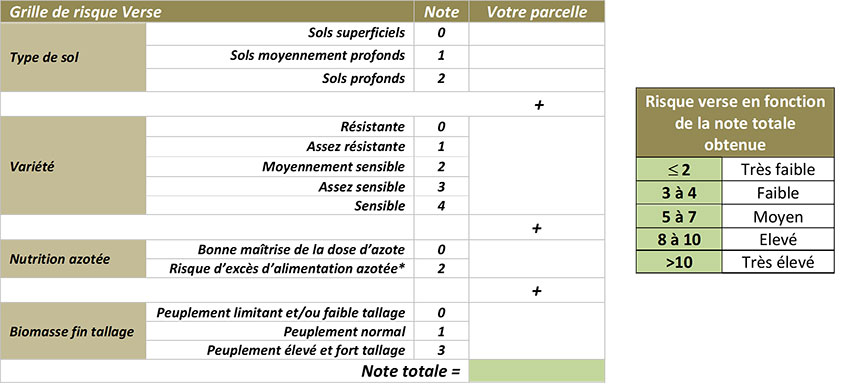 Figure 5 : Grille régionale d’évaluation du risque verse blé tendre en Auvergne, Centre et Île-de-France