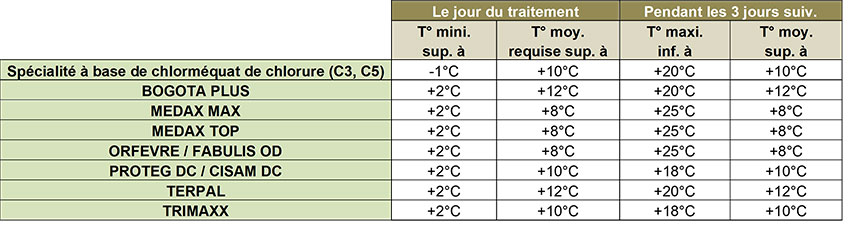 Tableau 1 : Conditions optimales de températures habituellement admises pour les principaux régulateurs