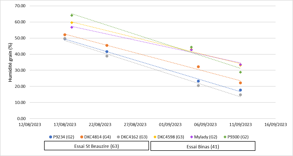 Figure 1 : Suivis d’humidités sur les plateformes de Binas – 41 et Saint-Beauzire – 63)