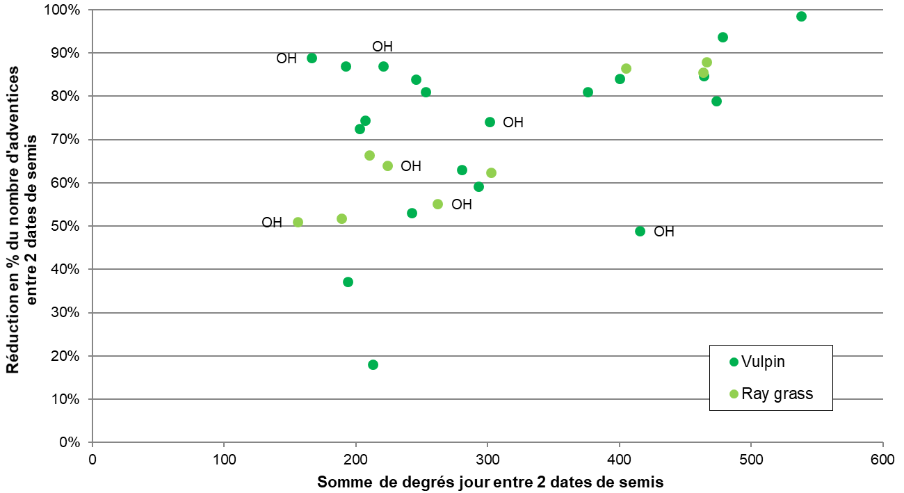 Figure 1 : Réduction des populations de ray-grass et de vulpins lors d’un décalage entre deux dates de semis (19 essais Blé tendre + Orge d’hiver (OH) 2016 à 2022). 200°C correspond à une vingtaine de jours ici.