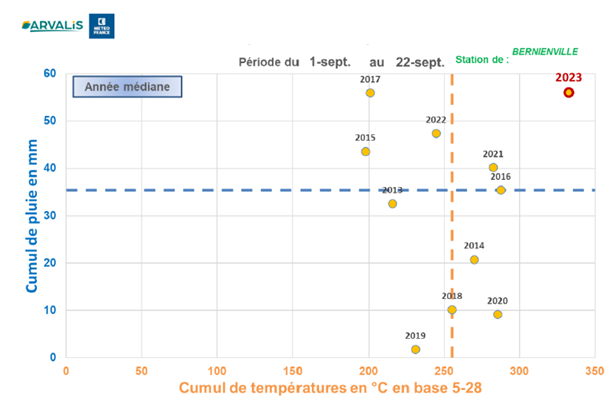 Figure 1 : Positionnement des années par rapport aux cumuls de températures et à la pluviométrie