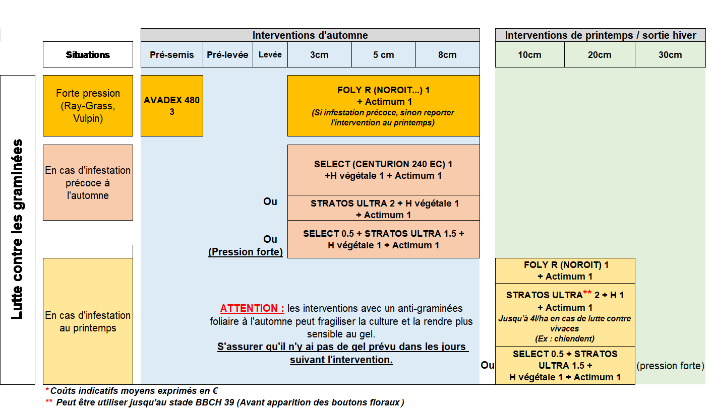 Figure 1 : Proposition de stratégie de désherbage pour gérer une flore graminée