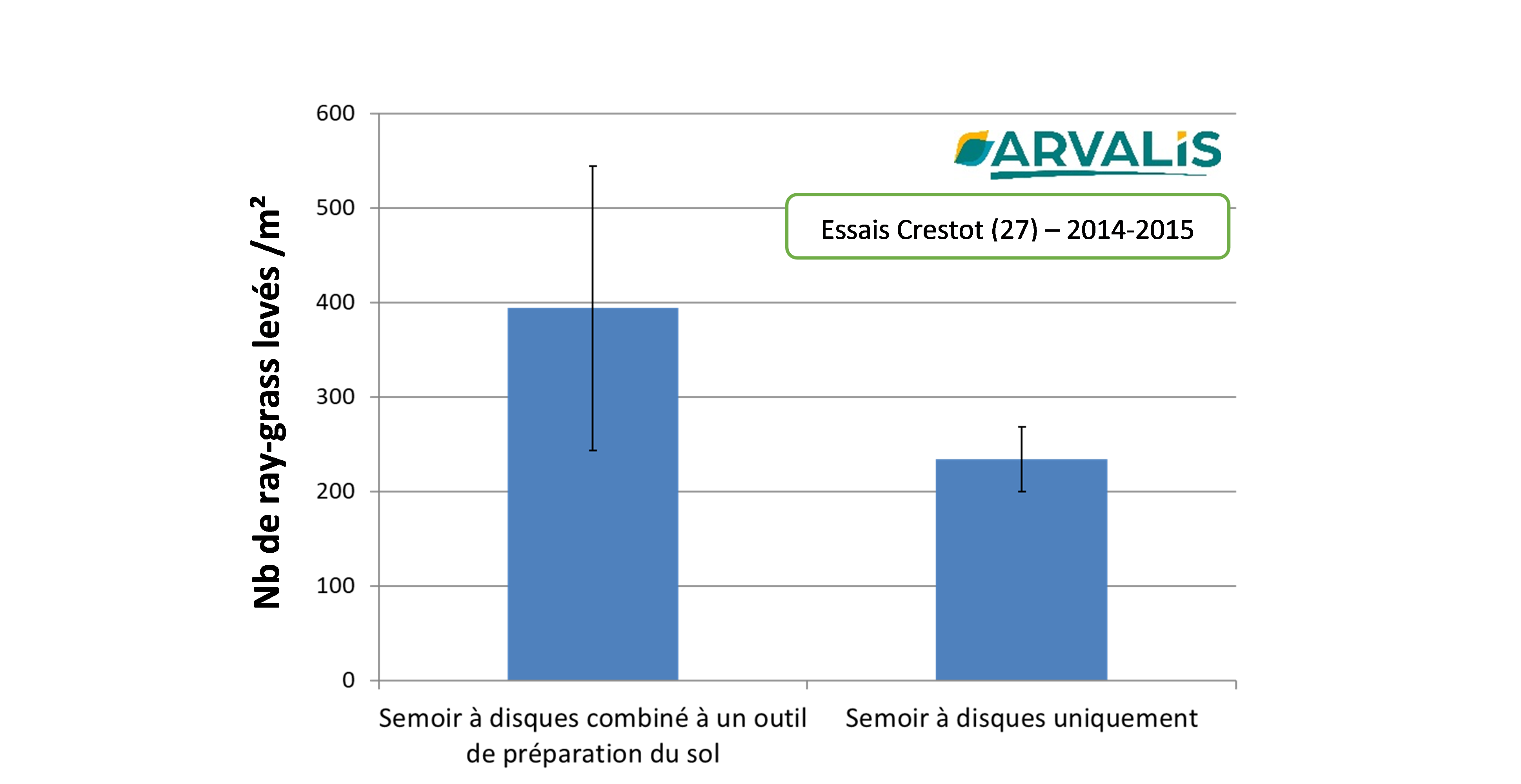 Figure 2 : Nombre de ray-grass levés par m2 selon le type de semoir