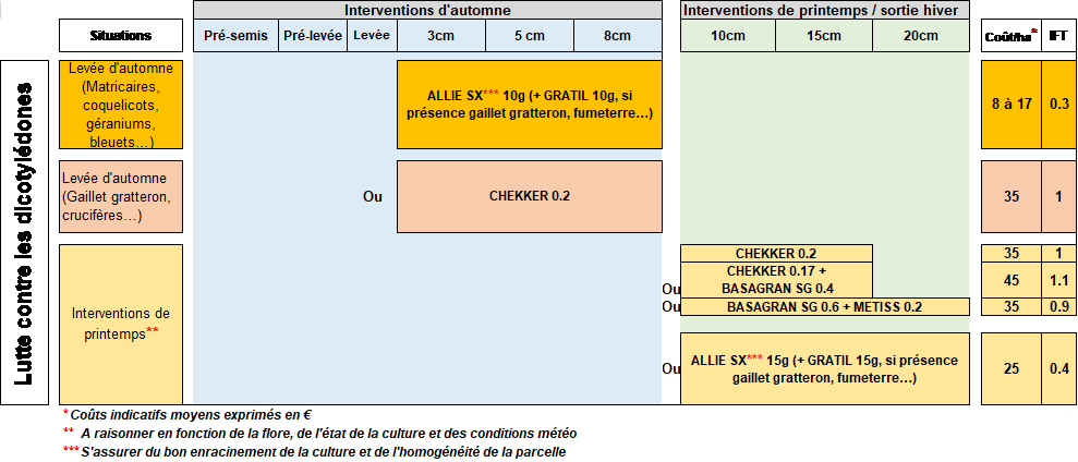 Figure 2 : Proposition de stratégie de désherbage pour gérer une flore dicotylédone