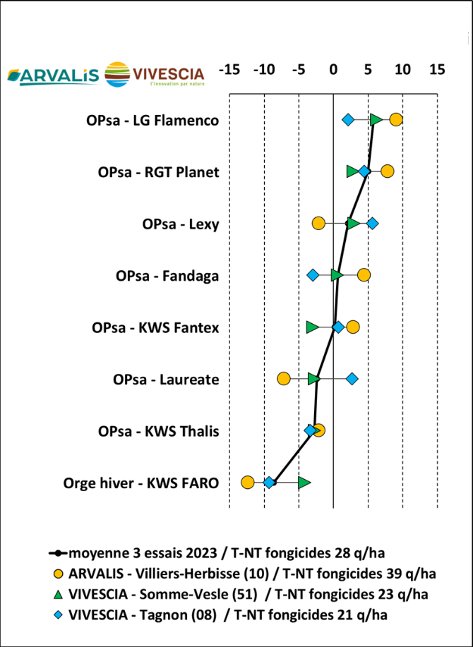 Figure 2 : écart traité – non traité fongicide (en q/ha) par rapport à la moyenne de chaque essai, des orges de printemps semées à l’automne – 3 essais 2023 (1 essai ARVALIS et 2 essais Vivescia) 