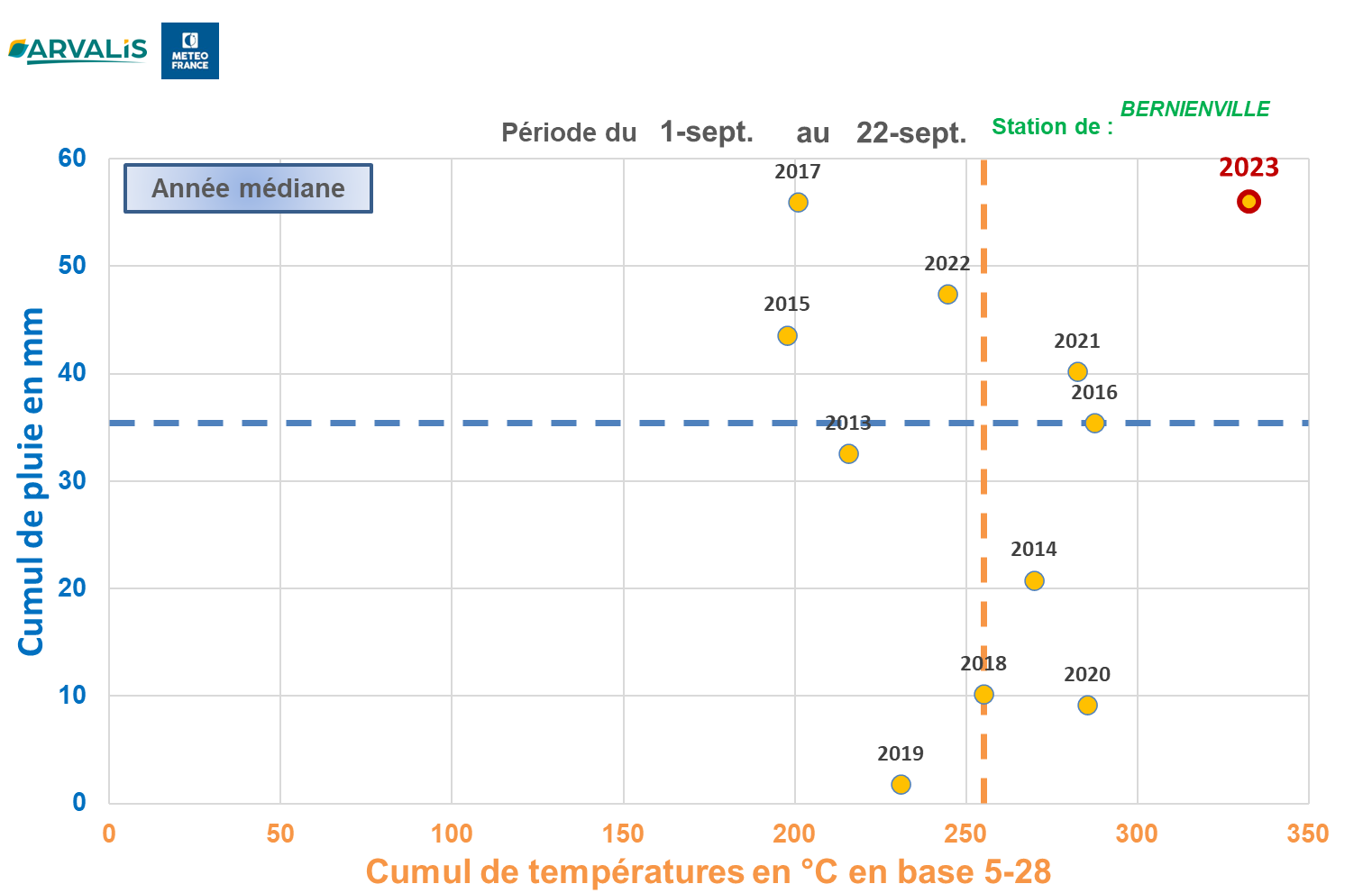 Figure 2 : Positionnement des années par rapport aux cumuls de températures et à la pluviométrie