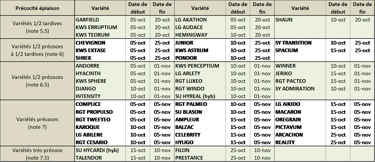 Tableau 1 : Périodes optimales de semis des principales variétés de blé tendre pour les zones de plaine de nos régions (Île-de-France, Centre, Limousin et Auvergne).