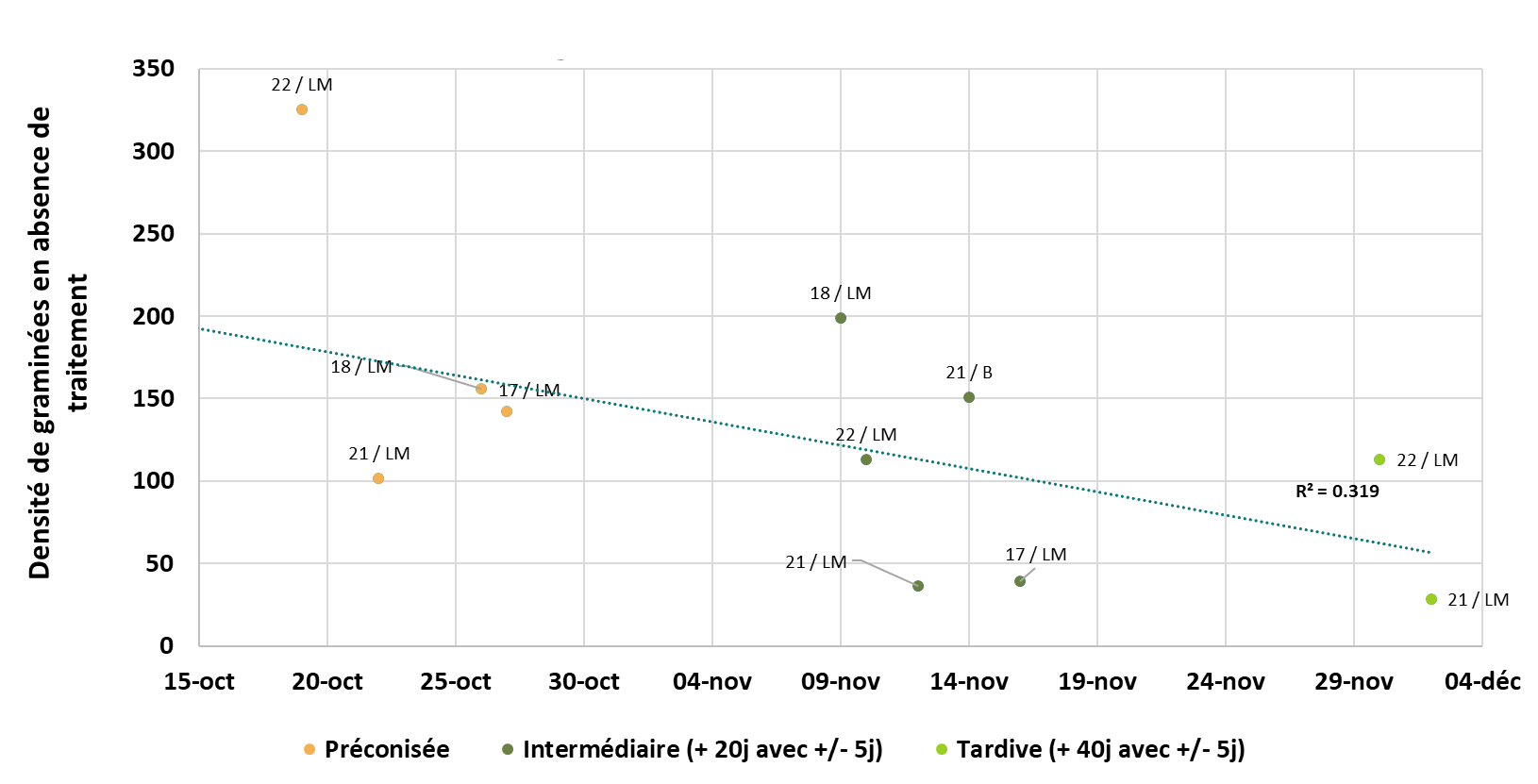 Figure 2 : Impact de la date de semis sur la densité de levées de graminées (vulpins principalement) Résultats de 4 années d’essais blé tendre en groies moyennes d’Aunis 