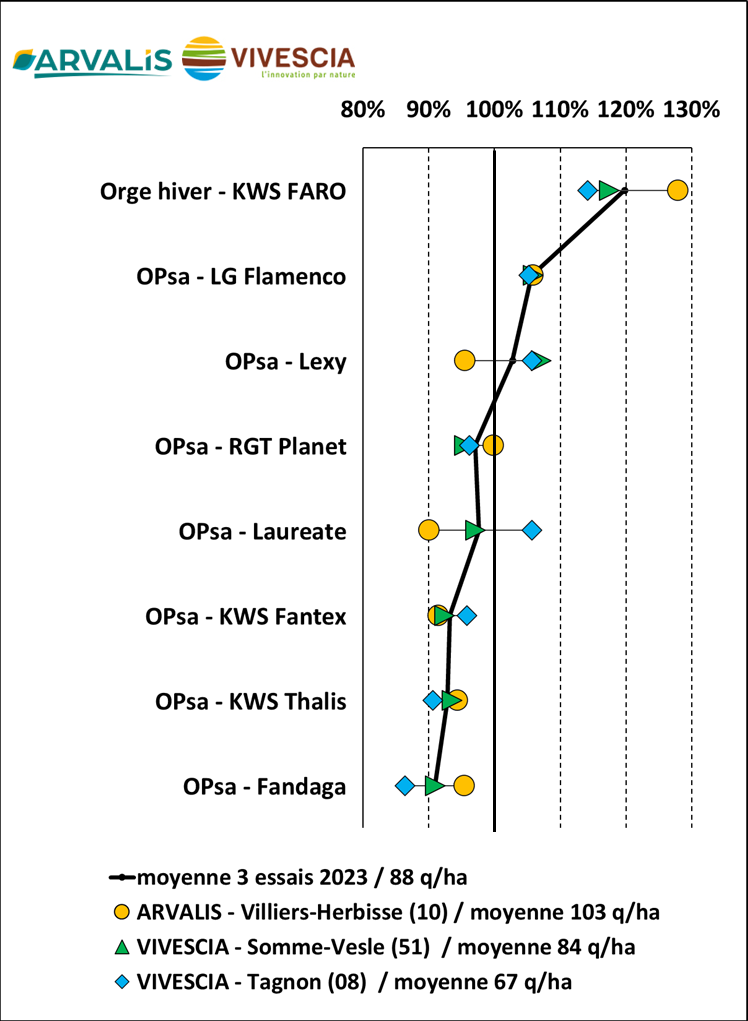 Figure 4 : Rendement (en % des variétés présentes dans le tronc commun) des orges de printemps semées à l’automne - moyenne de 3 essais 2023