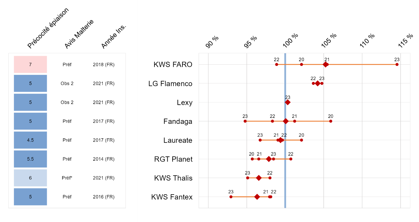 Figure 5 : rendements (en % de la moyenne des variétés évaluées sur 4 ans) Des orges de printemps semées à l’automne – moyenne des essais 2020 à 2023