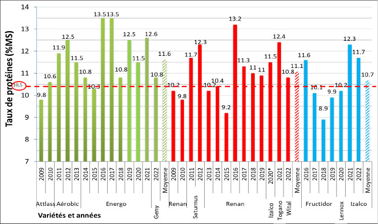 Figure 2 : Evolution des teneurs en protéines des blés du dispositif bio de Boigneville