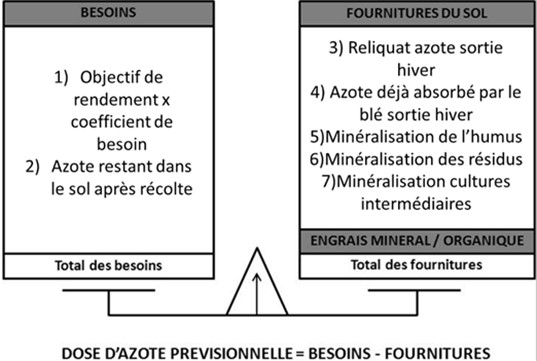 méthode du bilan