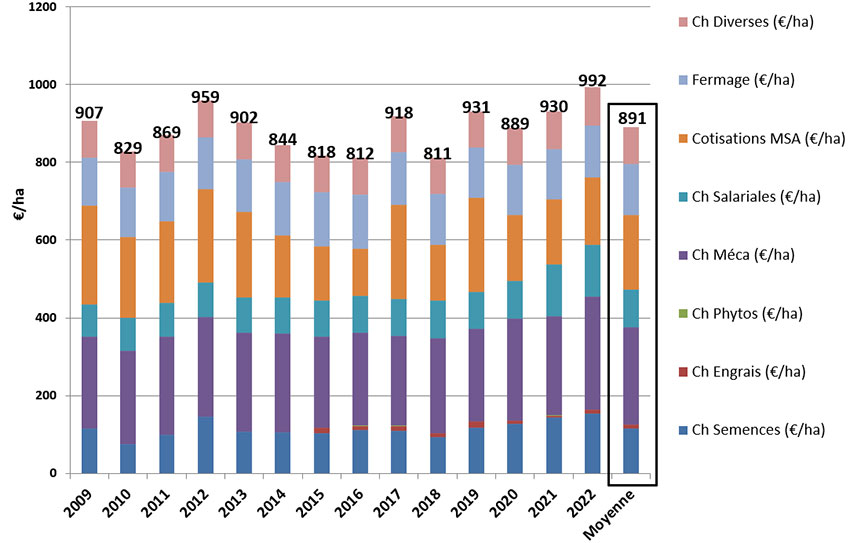 Figure 2 : Evolution des charges pour le système bio autonome de Boigneville extrapolé à 300 ha et 2 actifs