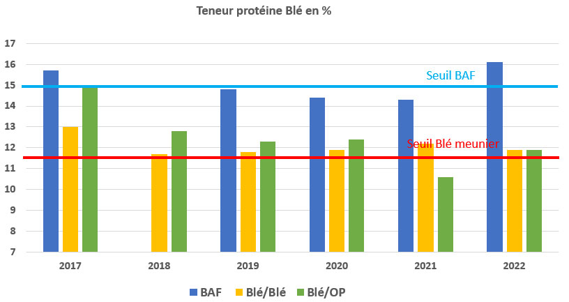 Figure 2 : Teneur en protéines des différents blés de l’essai CAP du Futur de Boigneville (91)