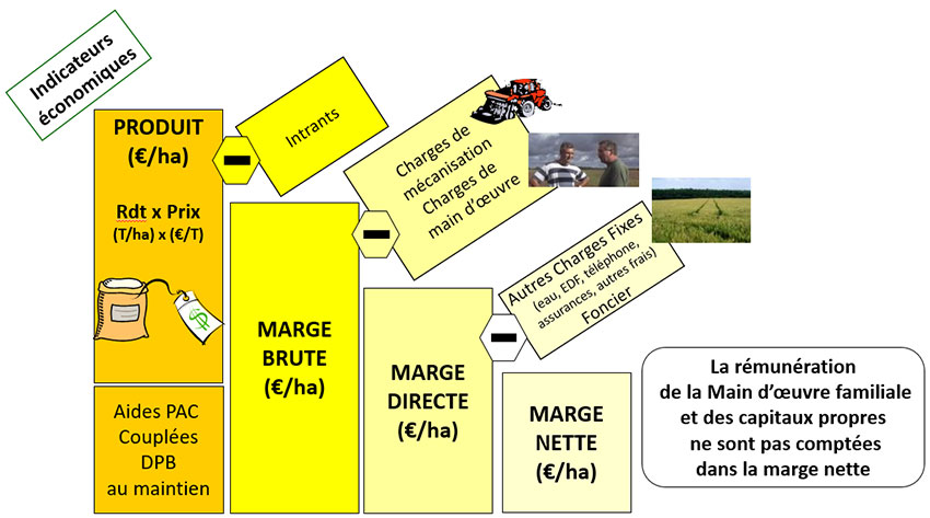 Figure 3 : Explication de la construction des principaux indicateurs économiques