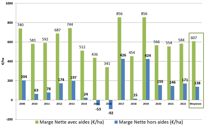 Figure 4 : Evolution des marges nettes avec et sans aides de l’exploitation bio autonome de Boigneville