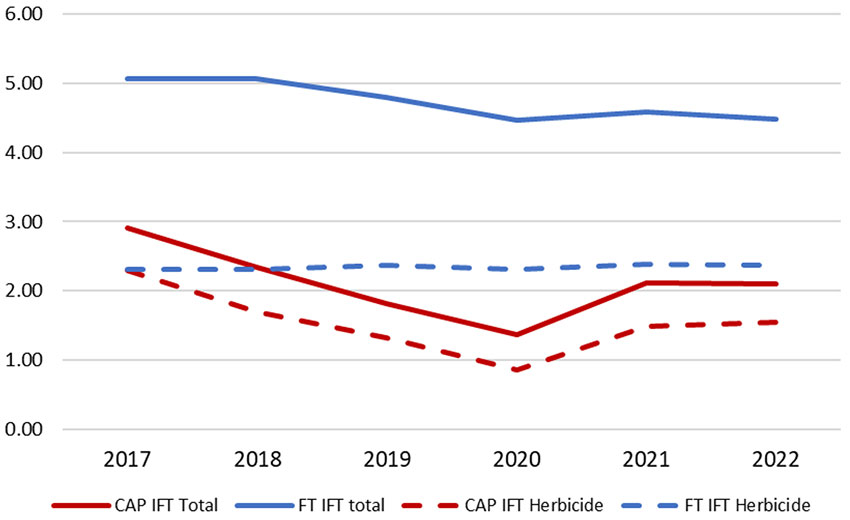 Figure 4 : Evolution de l’IFT total et herbicide de la ferme-type et de l’essai CAP du Futur de Boigneville (91)