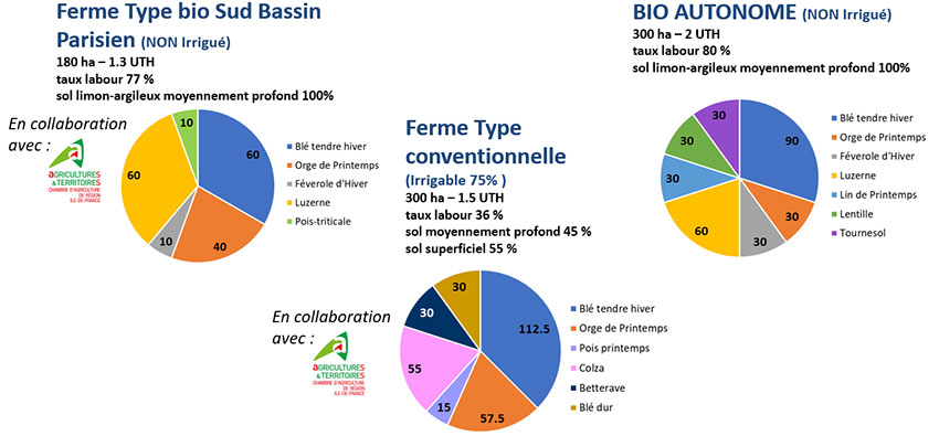 Figure 5 : Description des trois systèmes de culture : FT AB Sud Bassin parisien, FT conv et le dispositif bio autonome