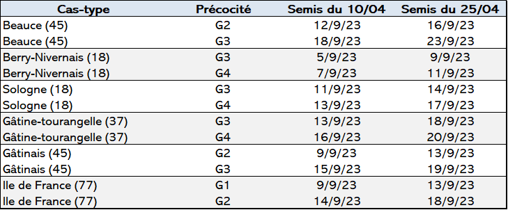 Tableau 1 : Estimation de la date de maturité des maïs