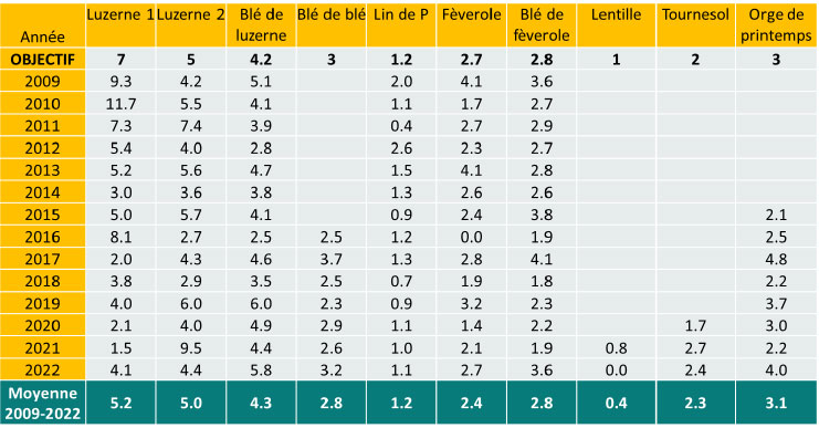 Tableau 1 : Evolution des rendements du dispositif bio de Boigneville