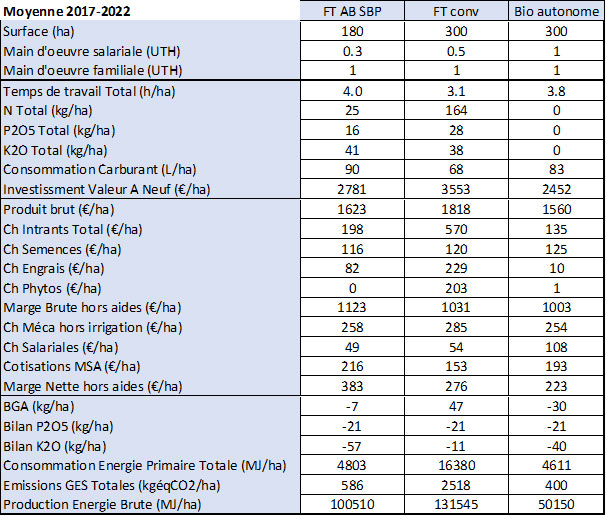 Tableau 1 : Différents indicateurs sur les trois systèmes de production - évaluation pluricritères sur une moyenne 2017-2022 réalisée avec l’outil SYSTERRE®