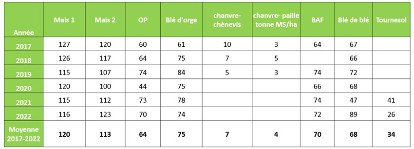 Tableau 1 : Rendements réalisés sur l’essai CAP du Futur de Boigneville (91)