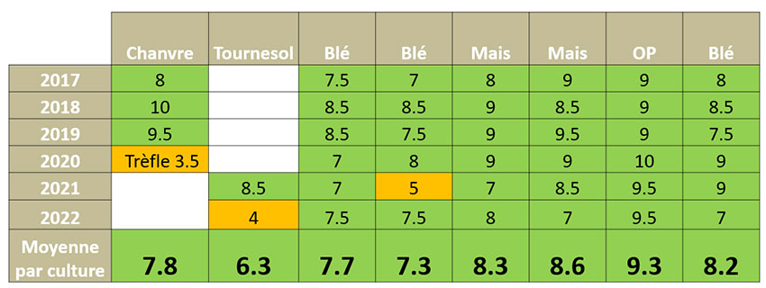 Tableau 2 : Note de satisfaction du désherbage des différentes cultures de l’essai Cap du futur de Boigneville (91) depuis 2017