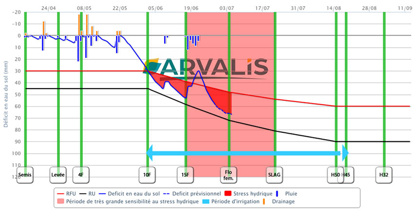Figure 3 : Bilan hydride pour une situation en Val d’Allier 