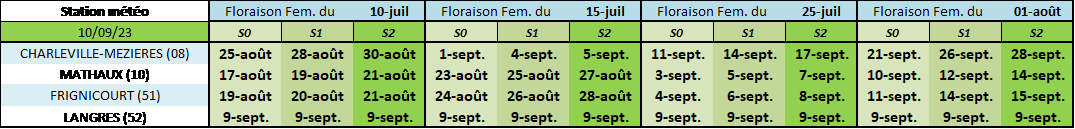 dates prévisionnelles d’arrivée au stade 32% de MS pour différentes dates de floraison et groupes de précocité