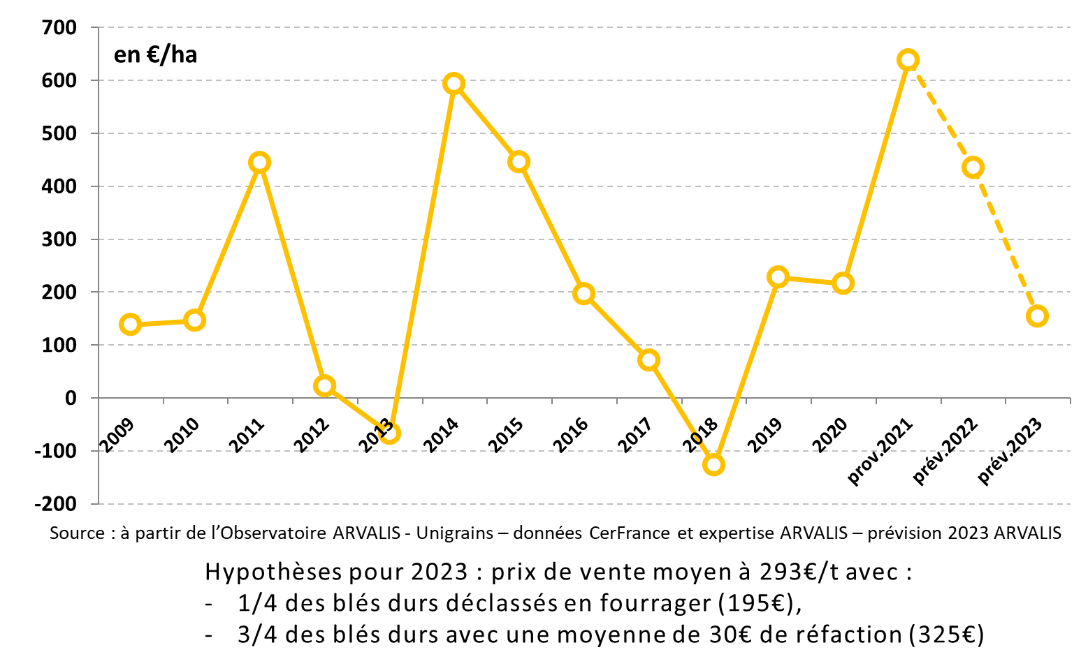 Figure 1 : Différentiel de marges brutes entre blé dur et blé tendre – Données de Haute-Garonne