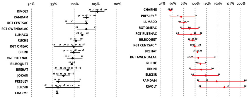 Figure 1 : Rendements en conditions traitées (à gauche) et pertes de rendement en l’absence de protection fongicide (à droite) de 15 variétés récentes de triticale