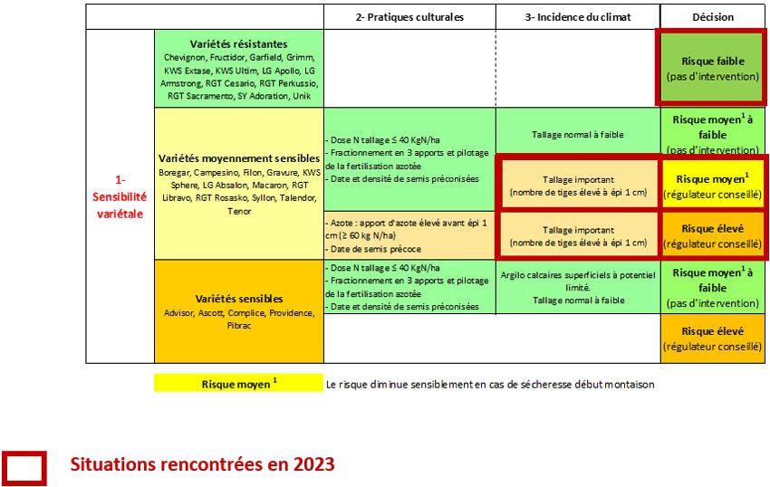 Grille d’estimation du risque verse sur blé tendre