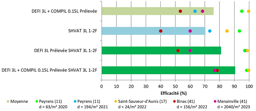 Figure 4 : efficacités des programmes prélevée puis postlevée 1-2 feuilles du blé dur (synthèse de 5 essais 2020 à 2023 ciblant le ray-grass)