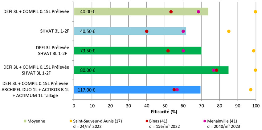 Figure 6 : efficacités du programme prélevée puis tallage du blé dur (3 essais 2022 et 2023 ciblant le ray-grass) – Prix d’ordre indicatif (en €/ha)