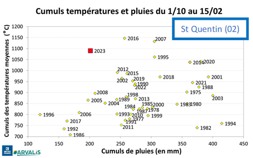 Station météo de Saint-Quentin (02)