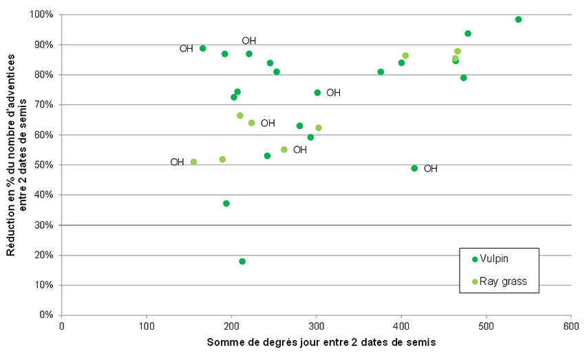 Réduction des populations de ray-grass et de vulpins lors d’un décalage entre deux dates de semis (19 essais Blé tendre + Orge d’hiver 2016 à 2020)