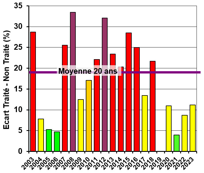 Figure 1 : Gain de rendement moyen apporté par les fongicides – essais blé dur Méditerranée - Rhône-Alpes