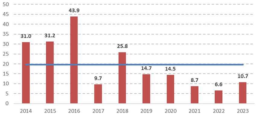 Figure 1 : Nuisibilité moyenne des maladies sur blé dur, en q/ha, dans le Sud-Ouest (comparaison traité / non traité fongicides)