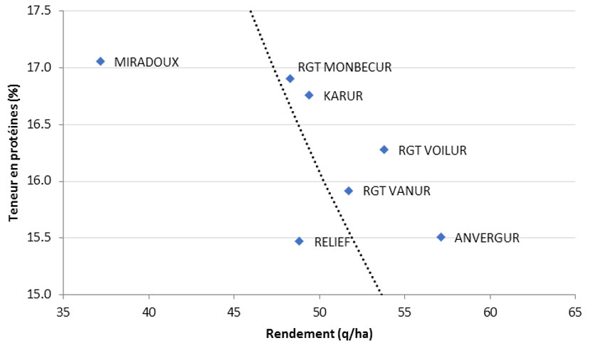 Figure 1 : Relation entre teneurs en protéine et rendements pour plusieurs variétés de blé dur - récolte 2020 – Comité technique blé dur Centre - Île de France – quatre essais