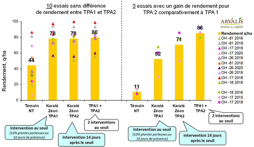Figure 1 : Positionnement de l’insecticide Karaté Zéon (0, 075 l/ha) sur orge d’hiver et gains de rendement – 13 essais 2015 à 2020 – situations à risque JNO
