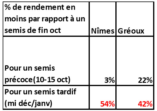 Figure 1 : Pertes de rendement (en %) liées au décalage de la date de semis du blé dur par rapport à la plage optimale de fin octobre – synthèse de 2 essais ARVALIS