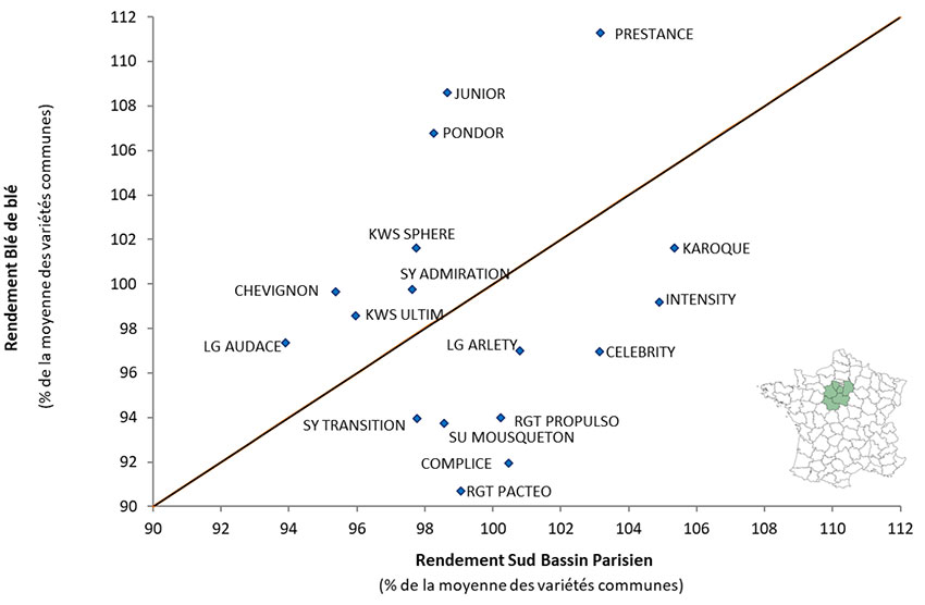 Figure 1 : Comparaison des rendements 2023 des réseaux Blé de blé et Sud Bassin Parisien