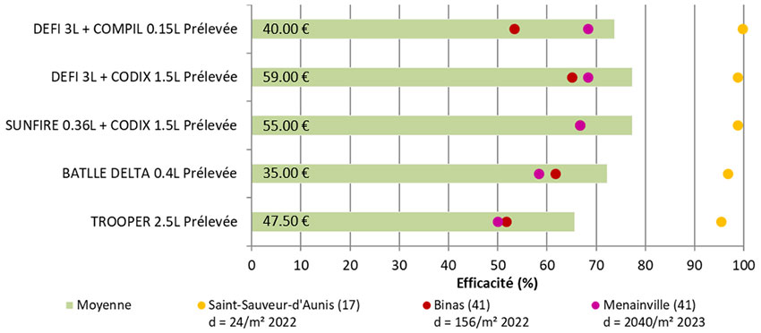 Figure 1 : efficacités des applications uniques de prélevée sur blé dur (synthèse de 3 essais 2022 et 2023 ciblant le ray-grass) – Prix d’ordre indicatif (en €/ha)