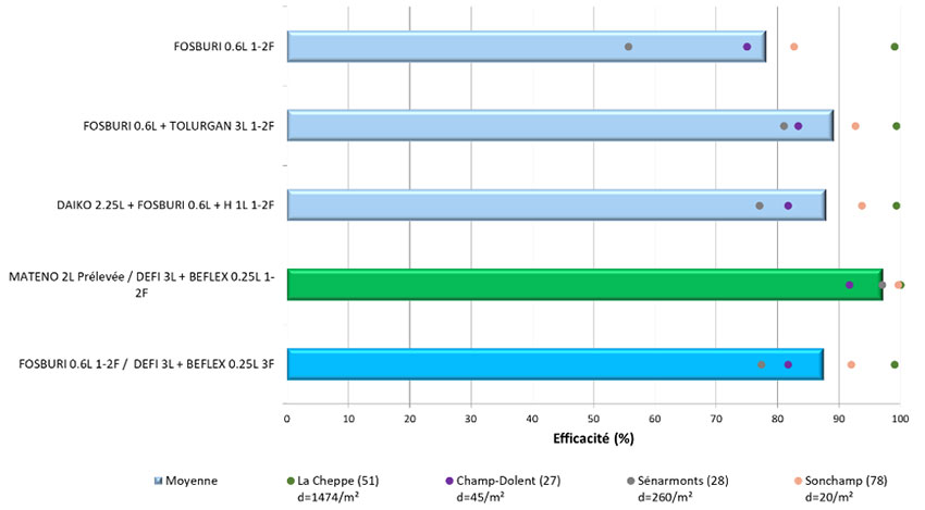Figure 1 : Comparaison des applications de postlevée à programme et programme « tardif » (5 essais vulpins 2020)