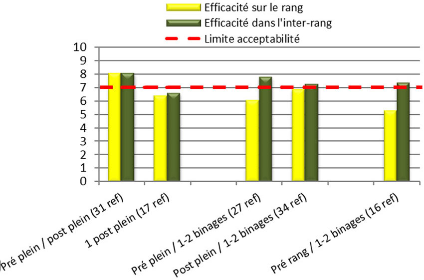 Figure 1 : Comparaison de programmes de désherbage, avec ou sans binage - Efficacité différenciée sur le rang et dans l’inter-rang