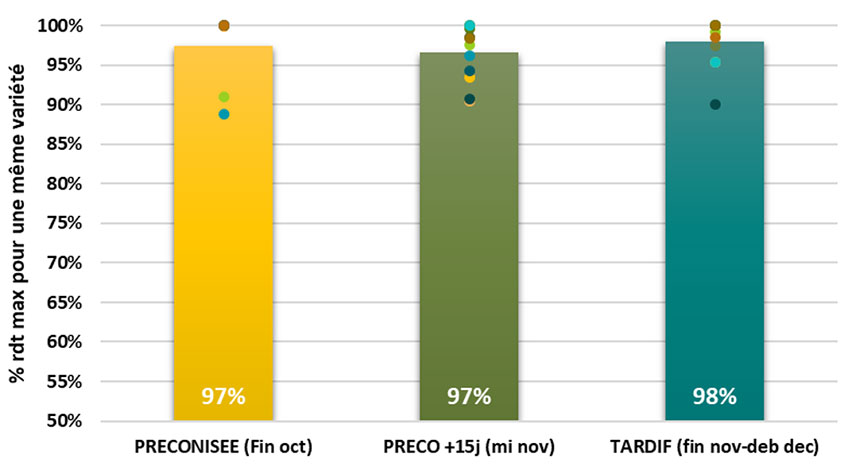 Figure 1 : Effet de la date de semis pour une densité 220-260 g/m2 (% rendement maximum à la même variété / 3 lieux, 5 années, 6 variétés)