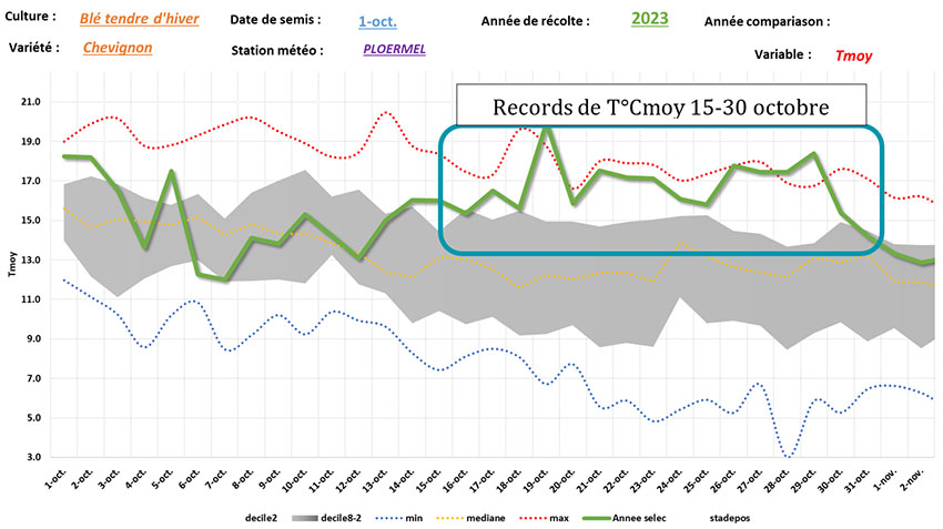 Figure 1 :  Evolution des températures du 1er octobre au 1er novembre 2022 – station météo de Ploërmel (56)