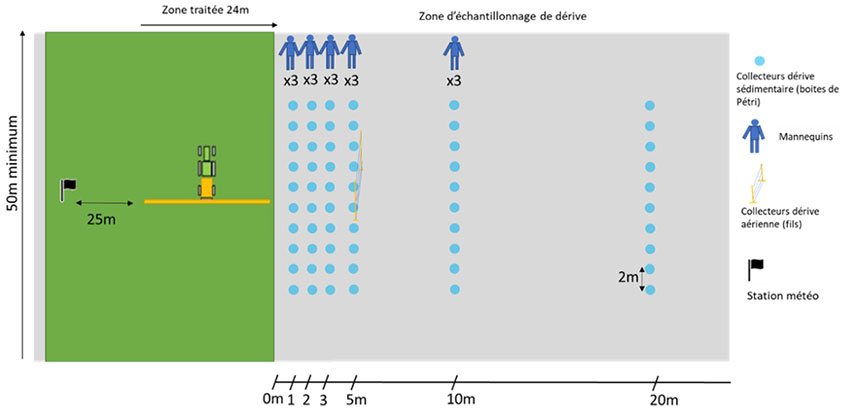 Figure 1 : Dispositif de mesure de dérive en grandes cultures en 2021